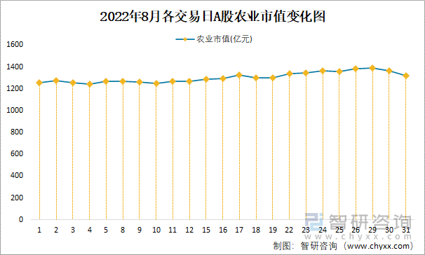 2022年8月各交易日A股农业市值变化图