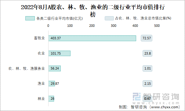 2022年8月A股农、林、牧、渔业的二级行业平均市值排行榜