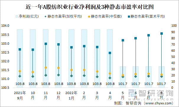 近一年A股纺织业行业净利润及3种静态市盈率对比图