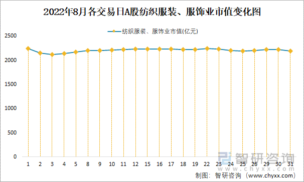 2022年8月各交易日A股纺织服装、服饰业市值变化图