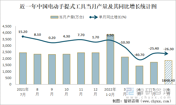 近一年中国电动手提式工具当月产量及其同比增长统计图