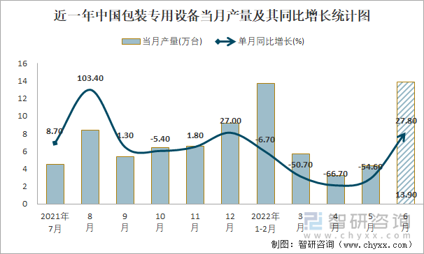 近一年中国包装专用设备当月产量及其同比增长统计图