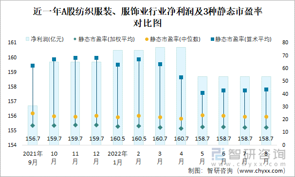 近一年A股纺织服装、服饰业行业净利润及3种静态市盈率对比图