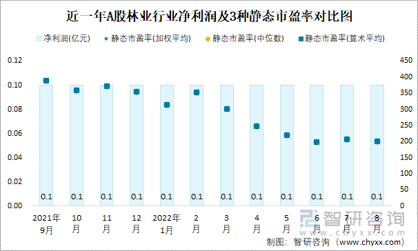 近一年A股林业行业净利润及3种静态市盈率对比图