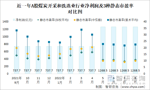 近一年A股煤炭开采和洗选业行业净利润及3种静态市盈率对比图