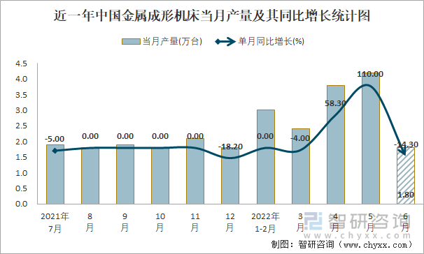 近一年中国金属成形机床当月产量及其同比增长统计图