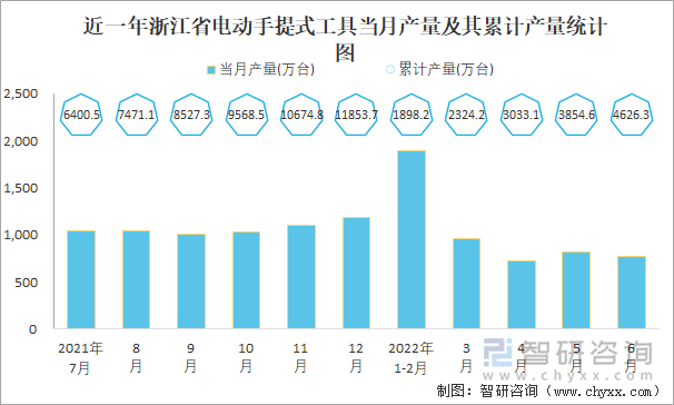 近一年浙江省电动手提式工具当月产量及其累计产量统计图