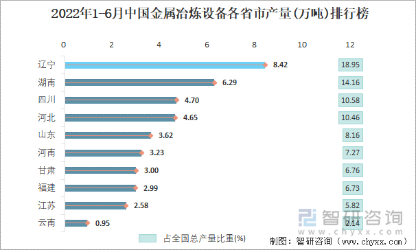 2022年1-6月中国金属冶炼设备各省市产量排行榜