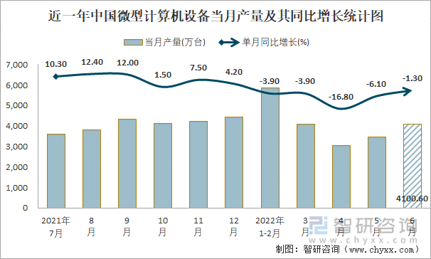 近一年中国微型计算机设备当月产量及其同比增长统计图