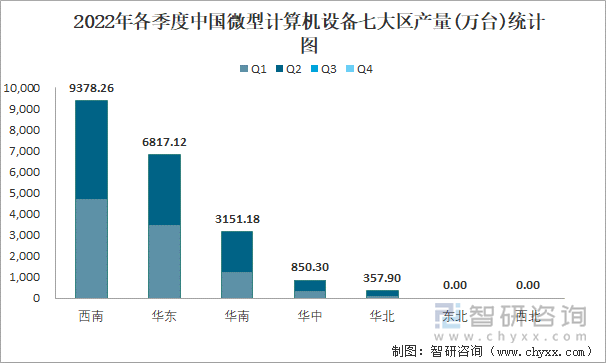 2022年各季度中国微型计算机设备七大区产量统计图