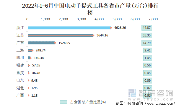 2022年1-6月中国电动手提式工具各省市产量排行榜