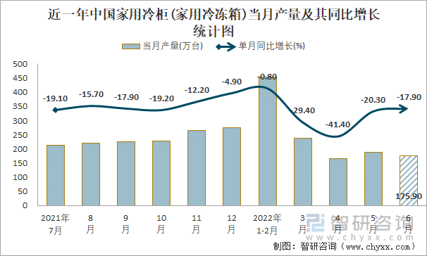 近一年中国家用冷柜(家用冷冻箱)当月产量及其同比增长统计图