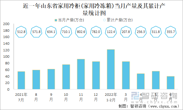 近一年山东省家用冷柜(家用冷冻箱)当月产量及其累计产量统计图