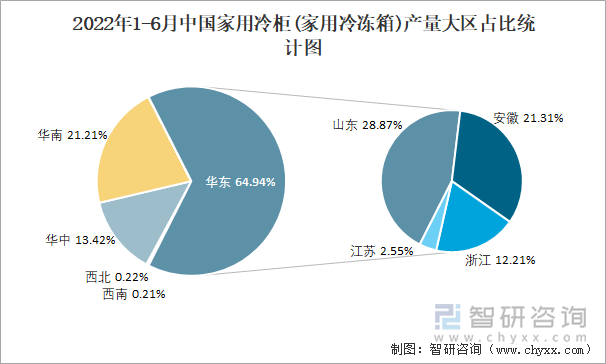 2022年1-6月中国家用冷柜(家用冷冻箱)产量大区占比统计图