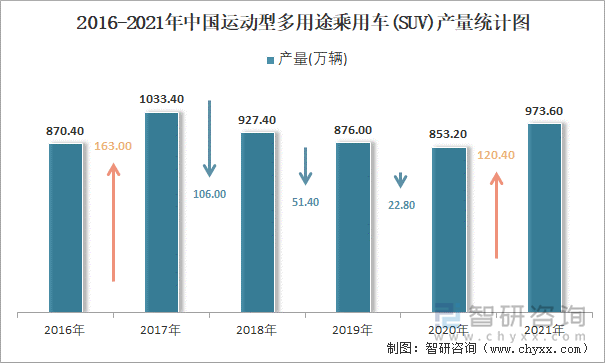 2016-2021年中国运动型多用途乘用车(SUV)产量统计图