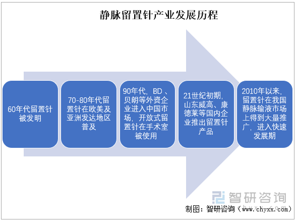 静脉留置针产业发展历程