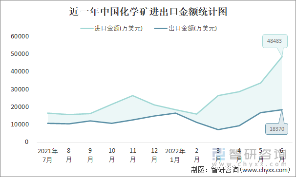 近一年中国化学矿进出口金额统计图