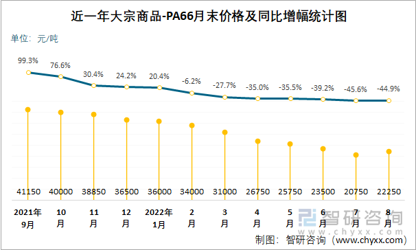 近一年大宗商品-PA66月末价格及同比增幅统计图