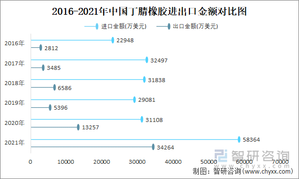 2016-2021年中国丁腈橡胶进出口金额对比图