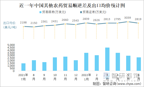 近一年中国其他农药贸易顺逆差及出口均价统计图