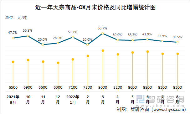 近一年大宗商品-OX月末价格及同比增幅统计图