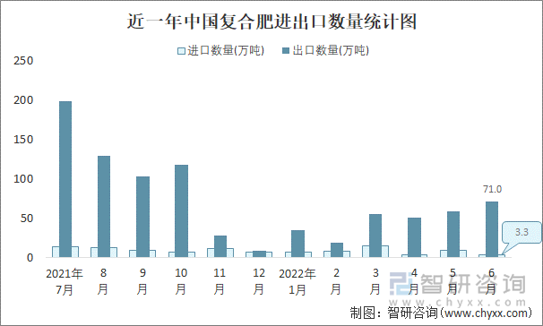 近一年中国复合肥进出口数量统计图