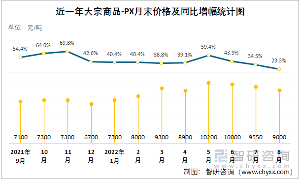 近一年大宗商品-PX月末价格及同比增幅统计图