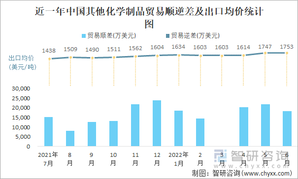 近一年中国其他化学制品贸易顺逆差及出口均价统计图