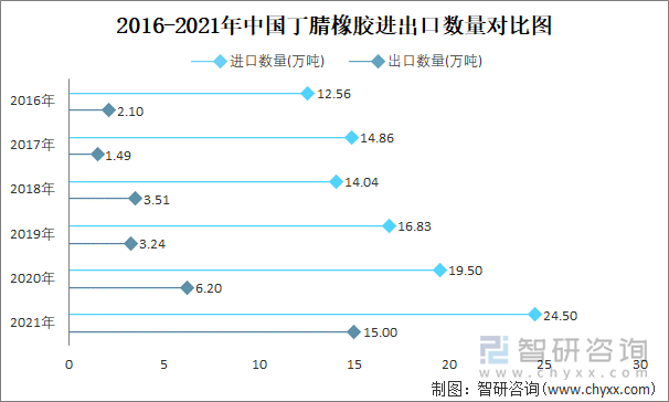 2016-2021年中国丁腈橡胶进出口数量对比图