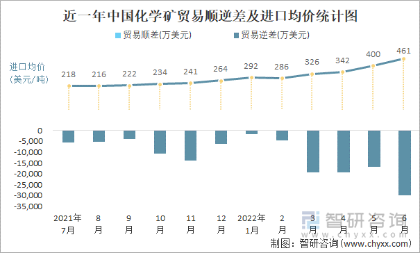 近一年中国化学矿贸易顺逆差及进口均价统计图