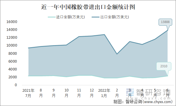 近一年中国橡胶带进出口金额统计图