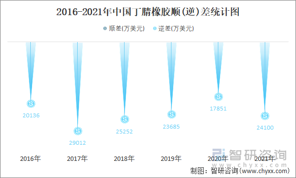 2016-2021年中国丁腈橡胶顺(逆)差统计图