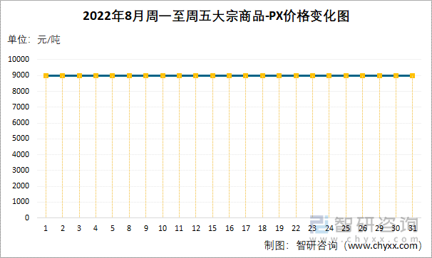 2022年8月周一至周五大宗商品-PX价格变化图