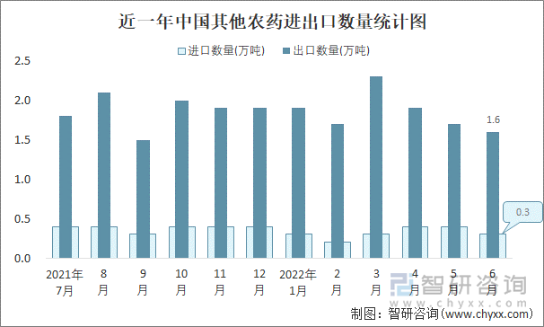 近一年中国其他农药进出口数量统计图