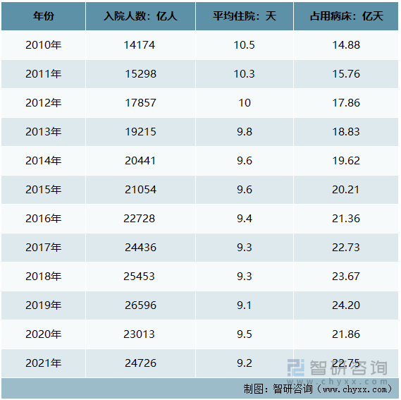 2010-2021年我国医疗卫生机构住院情况统计表