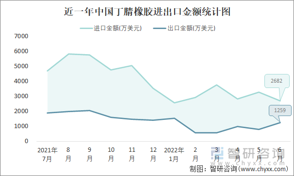 近一年中国丁腈橡胶进出口金额统计图