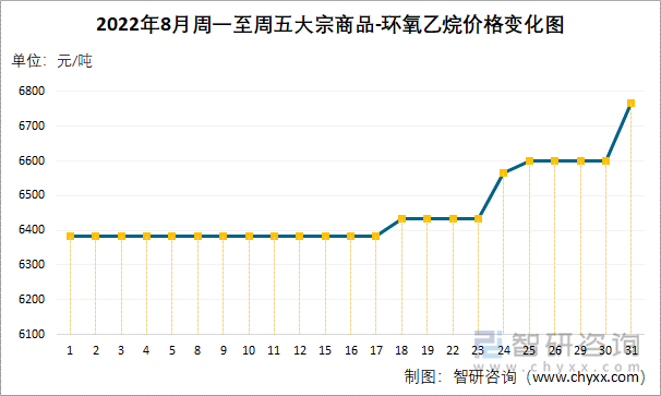 2022年8月周一至周五大宗商品-环氧乙烷价格变化图