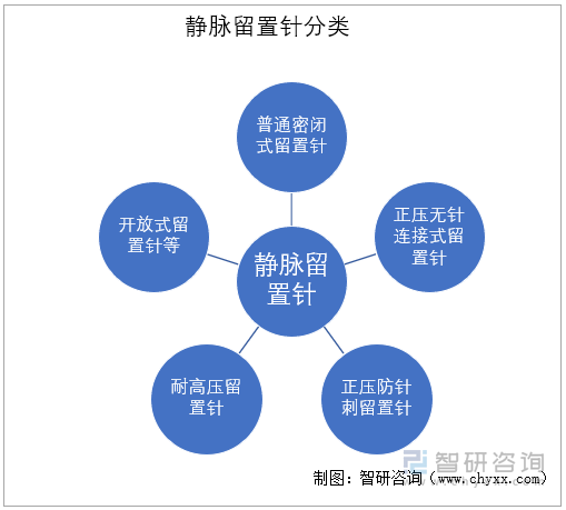 静脉留置针产品分类