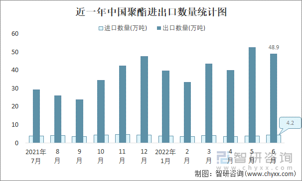 近一年中国聚酯进出口数量统计图