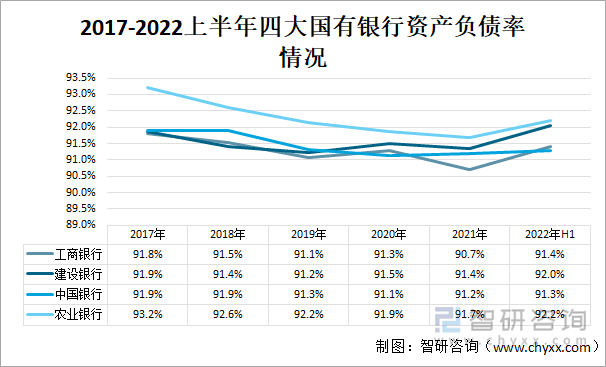 2017-2022上半年四大国有银行资产负债率情况