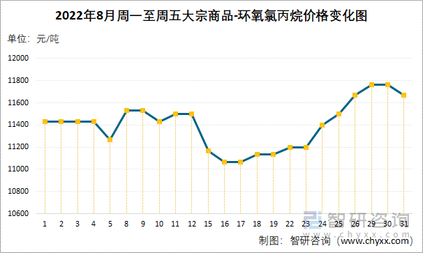 2022年8月周一至周五大宗商品-环氧氯丙烷价格变化图