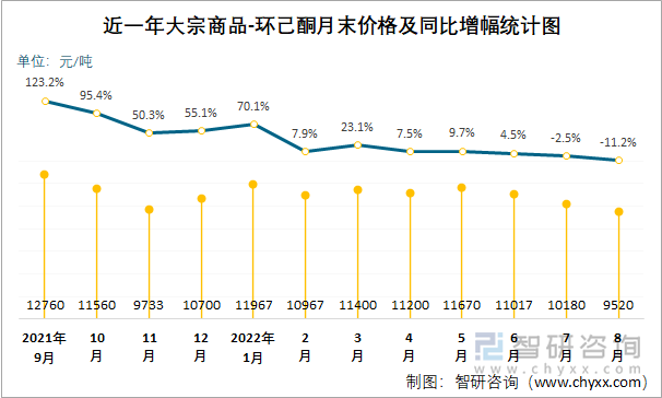 近一年大宗商品-环己酮月末价格及同比增幅统计图