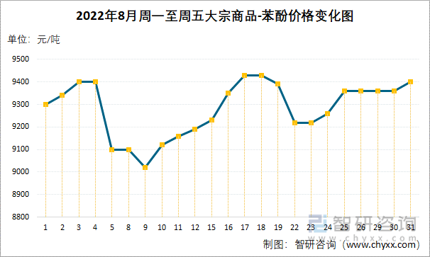 2022年8月周一至周五大宗商品-苯酚价格变化图