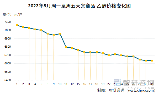 2022年8月周一至周五大宗商品-乙醇价格变化图