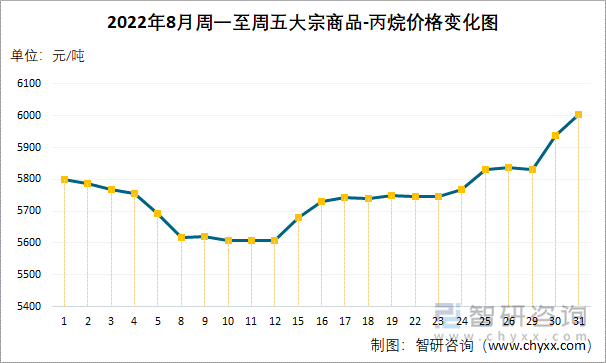 2022年8月周一至周五大宗商品-丙烷价格变化图