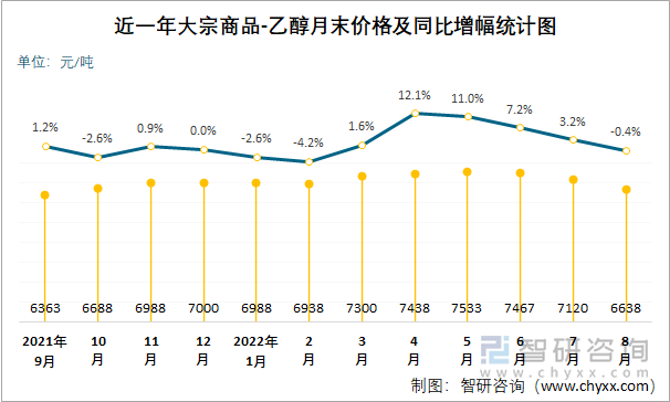 近一年大宗商品-乙醇月末价格及同比增幅统计图