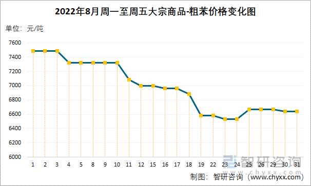 2022年8月周一至周五大宗商品-粗苯价格变化图