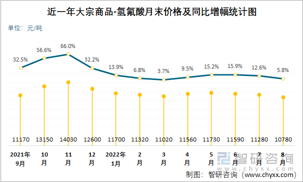 近一年大宗商品-氢氟酸月末价格及同比增幅统计图