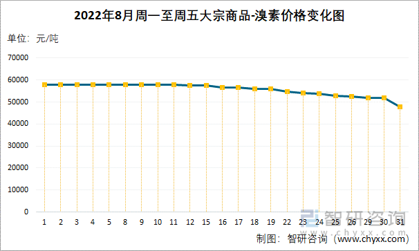 2022年8月周一至周五大宗商品-溴素价格变化图