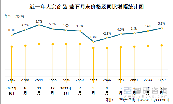 近一年大宗商品-萤石月末价格及同比增幅统计图